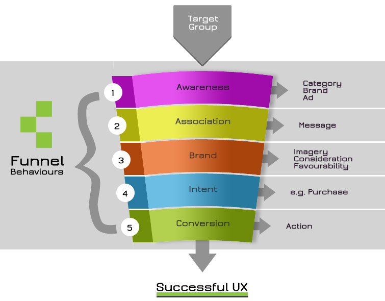 purchase funnel